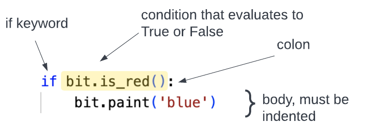 if, condition, colon, indented body