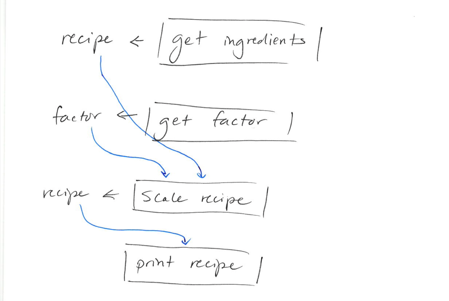 get ingredients, get the factor, scale the recipe, then print the recipe