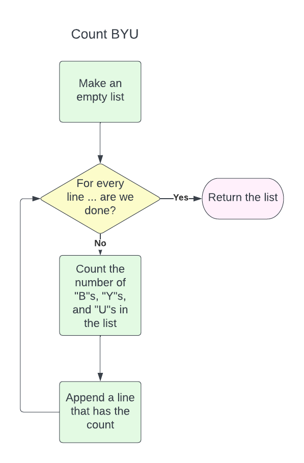 flow chart for this problem