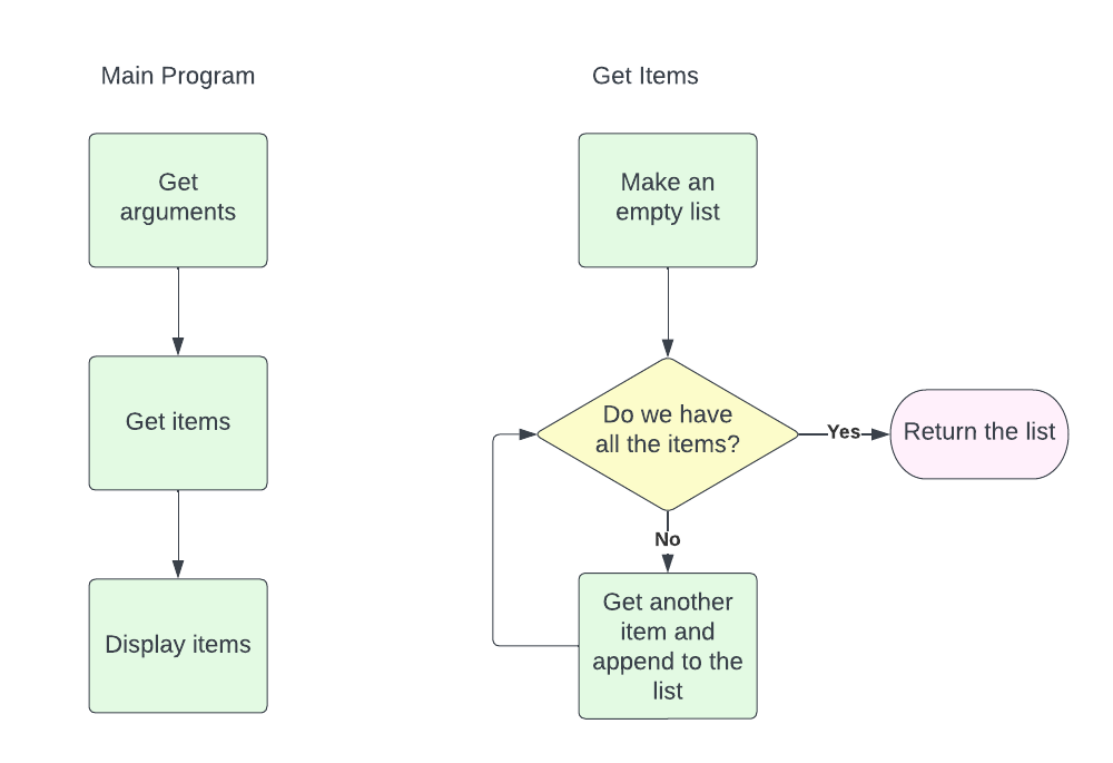 flow chart for this problem