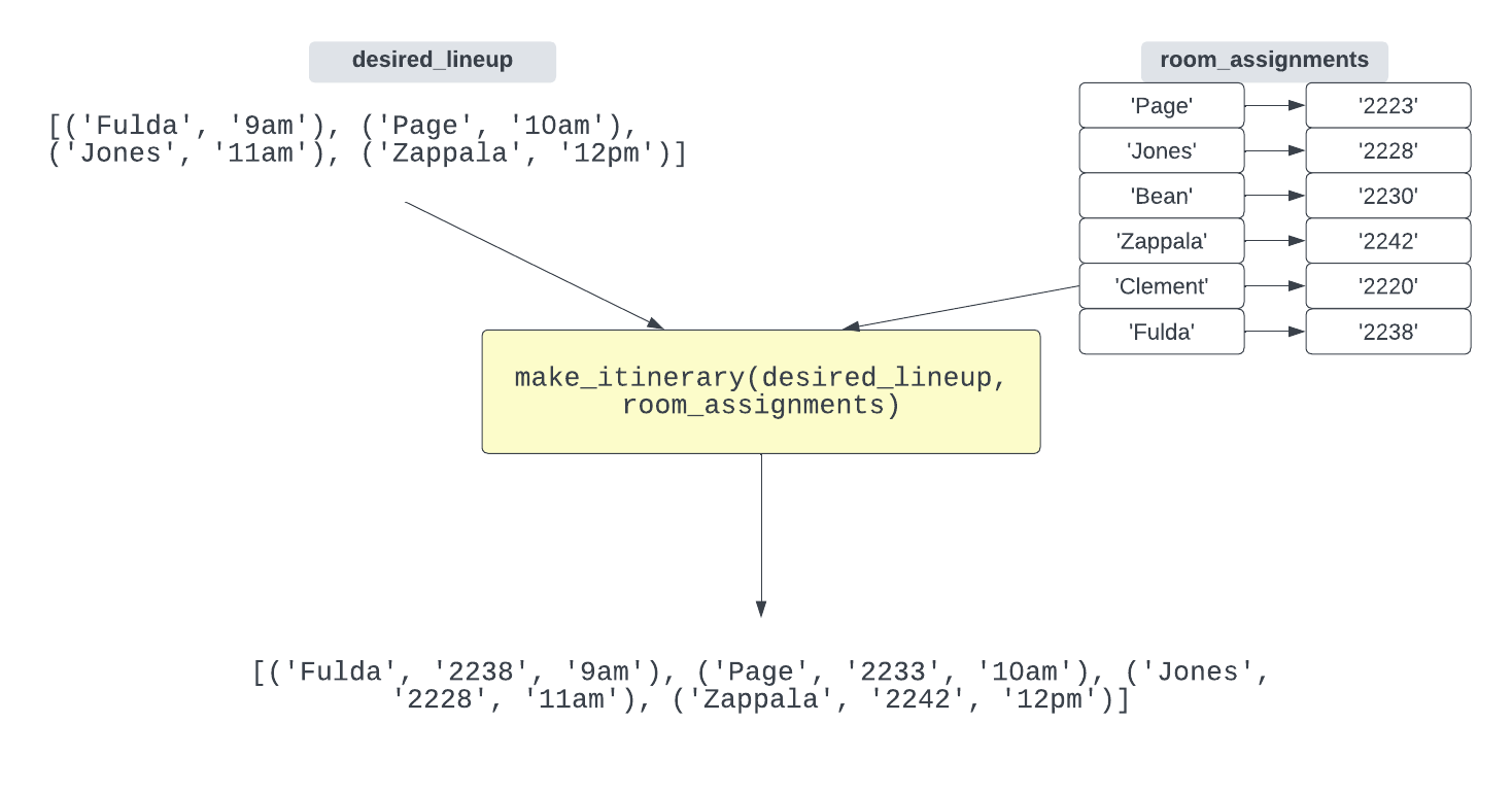 taking a list of speaker, time tuples and room assignments and creating a list of speaker, room, time tuples